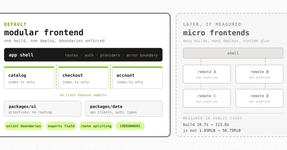 Diagram contrasting a modular frontend with one build, one deploy, and enforced boundaries against micro frontends with many builds, many deploys, and runtime glue