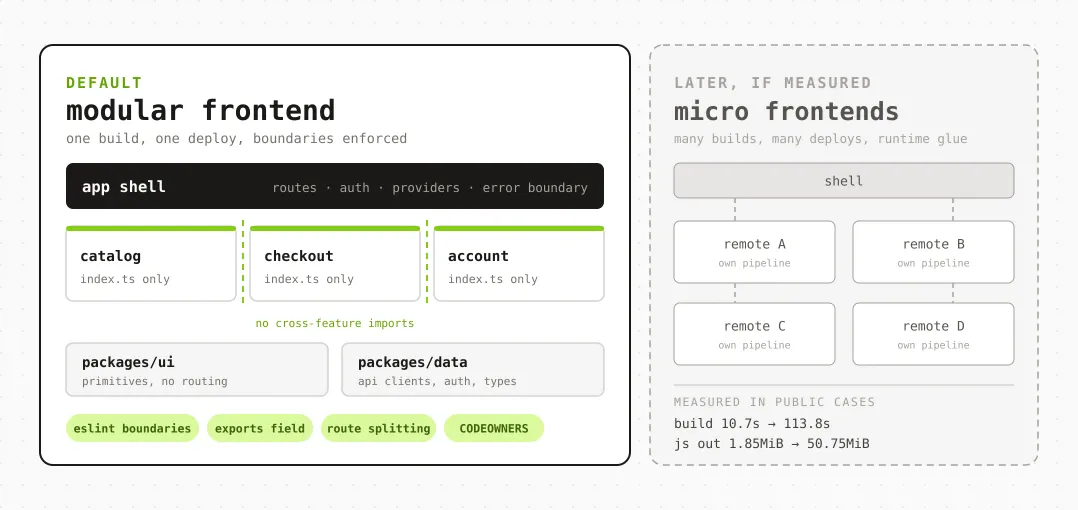 Diagram contrasting a modular frontend with one build, one deploy, and enforced boundaries against micro frontends with many builds, many deploys, and runtime glue